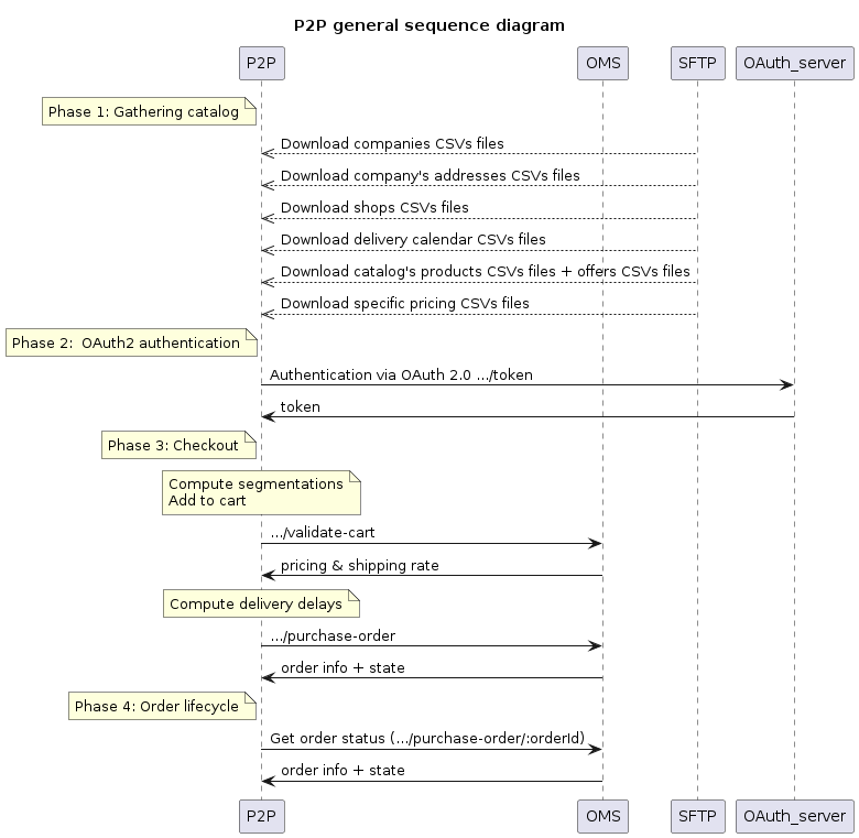 P2P diagram sequence P2P diagram sequence
