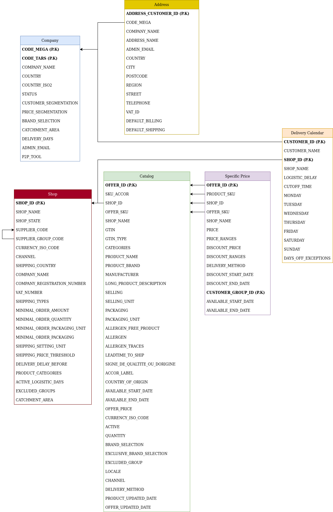 Catalog UML Schema Catalog UML Schema
