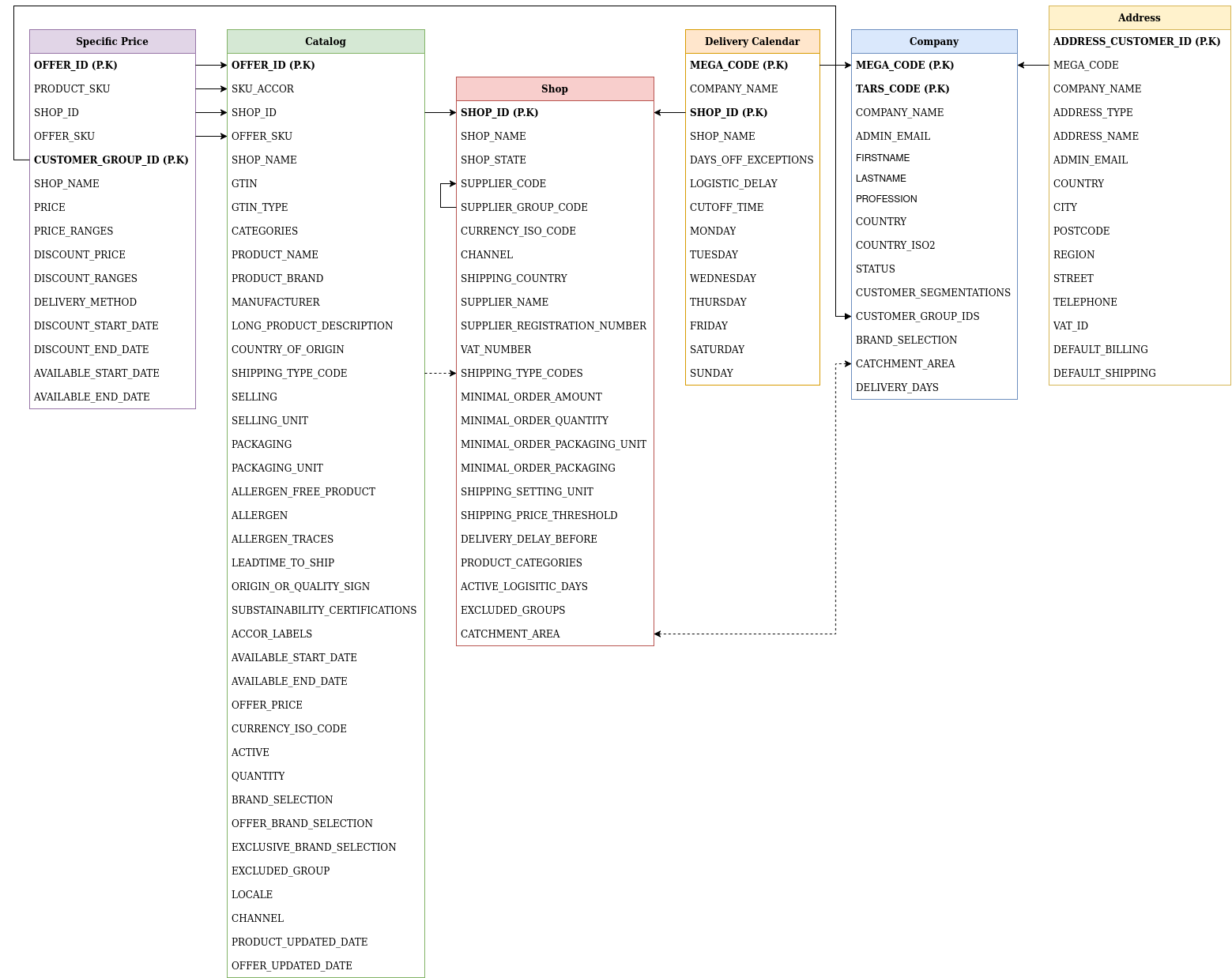 Catalog UML Schema Catalog UML Schema