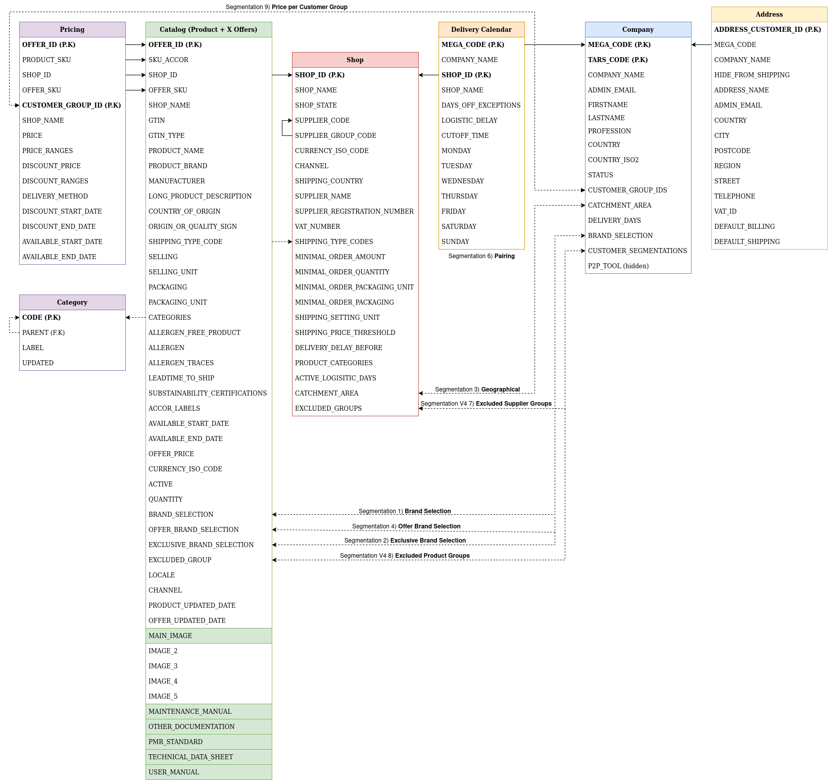 Catalog UML Schema